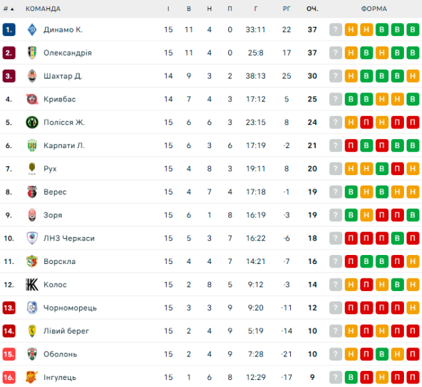 Таблица УПЛ после 15-го тура / © flashscore.ua
