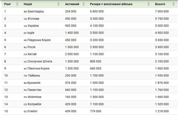 Рейтинг найбільших армії світу у 2026 році: / © скриншот