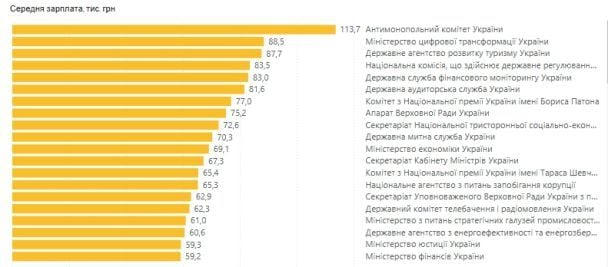 Зарплати чиновників зросли / © Мінфін