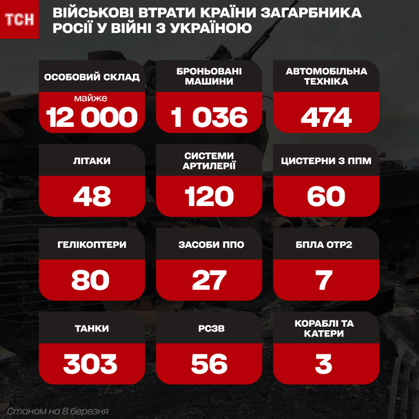 Втрати росії станом на 8 березня / © ТСН.ua