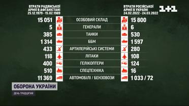 За місяць війни проти України росіяни втратили більше, ніж за 10 років війни в Афганістані