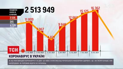 Коронавирус в Украине: Харьков попал в "оранжевую" карантинную зону