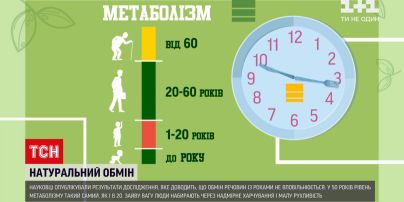 Новини світу: західні науковці дослідили, що обмін речовин не уповільнюється з роками