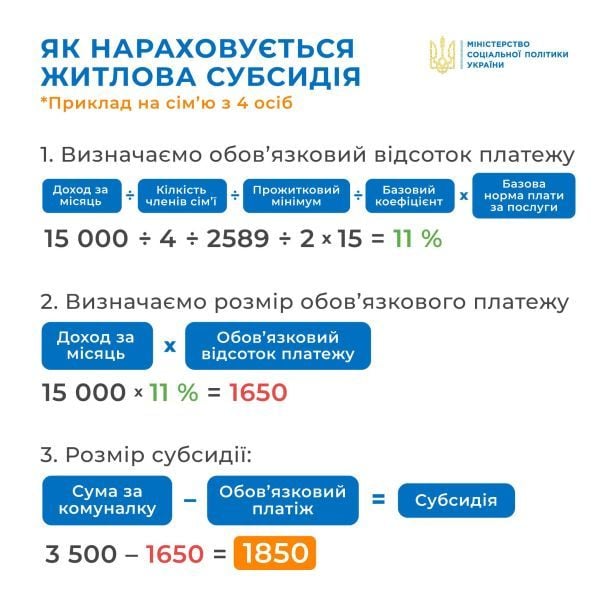Как рассчитать размер субсидии. / © Министерство социальной политики Украины
