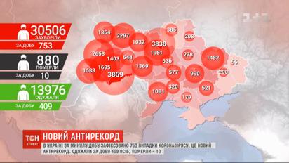 753 украинца за сутки получили положительные результаты тестов на COVID-19
