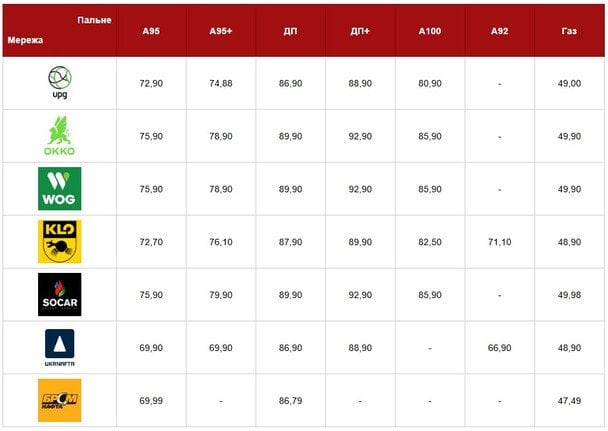 Ціни на пальне в Україні станом на 24 квітня 2026 року / © Главком