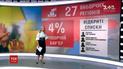 Вибори по-новому: Верховна Рада ухвалила Виборчий кодекс