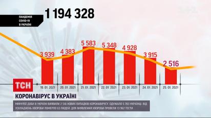 Статистика коронавируса: за сутки медики зафиксировали лишь 2,5 тысячи новых диагнозов