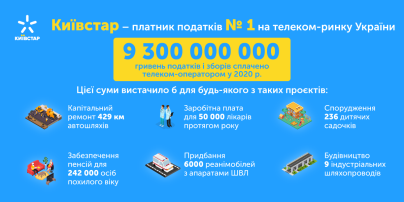 Київстар -  платник податків №1 серед підприємств галузі зв’язку
