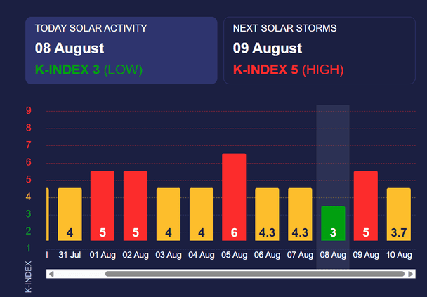 Магнітна буря 9 серпня. Фото: meteoagent. 