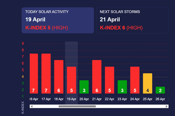 Магнітна буря 19 квітня. Фото: meteoagent.