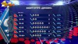 Динамо - Скендербеу - 3:1. Киевляне победно стартовали в Лиге Европы