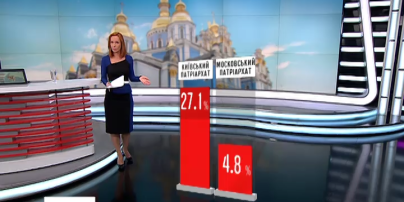 Соціологи з'ясували, що думають українці про створення єдиної православної церкви - опитування