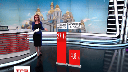 Соціологи з'ясували, що думають українці про створення єдиної православної церкви - опитування
