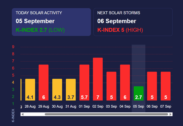 Магнітна буря 6 вересня. Фото: Meteoagent.