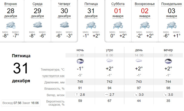  / © Sinoptik.ua
