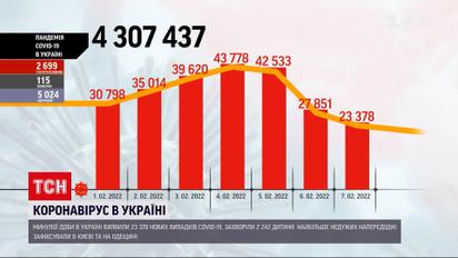 Коронавирус в Украине: за прошедшие сутки зафиксировали более 23 тысяч новых случаев