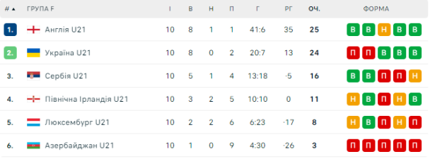 Турнирная таблица группы молодежной сборная Украины (U-21) в отборе Евро-2025 / © flashscore.ua
