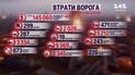 Втрати росіян на 22 лютого: мінус ще 620 загарбників