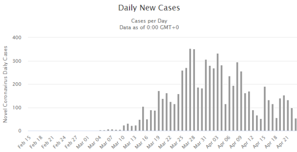Динамика заражений в Чехии / © worldometers.info