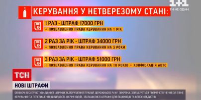 Новости Украины: как введение новых штрафов повлияло на дорожную ситуацию в Киеве