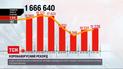 Новости Украины: больше всего инфицированных коронавирусом в Киеве и Одесской области