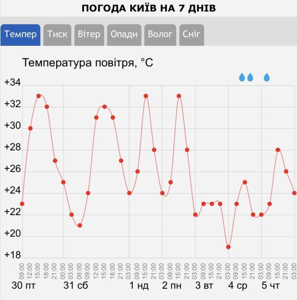 График температур/Наталка Диденко