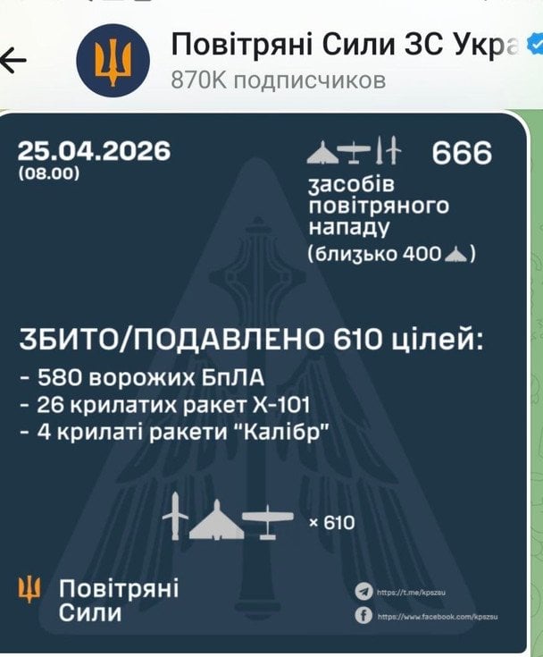 Статистика Воздушных сил ВСУ