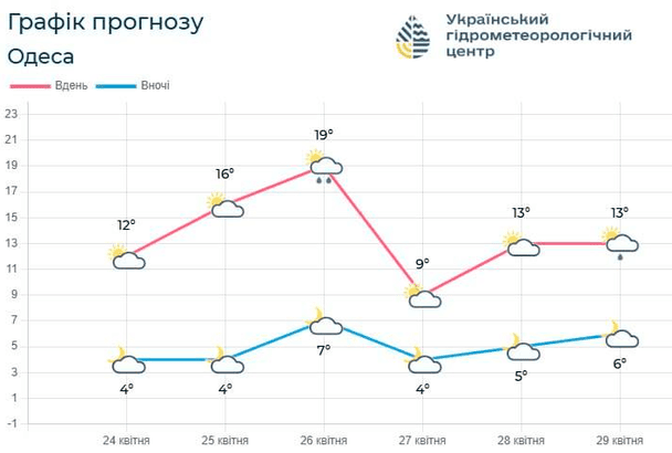 Погода на Одещині 25-29 квітня / © Укргідрометцентр