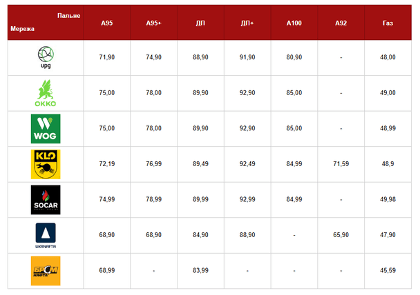Ціни на бензин 4 квітня 2026-го. ФОТО: Главком. 