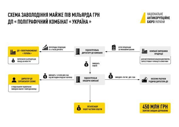 Схема коррупционной схемы, которая, по версии следствия, существовала на ГП "Полиграфкомбинат "Украина" / © НАБУ