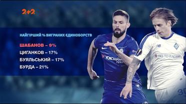 Челсі - Динамо - 3:0. Чому кияни не змогли показати себе на Стемфорд Брідж