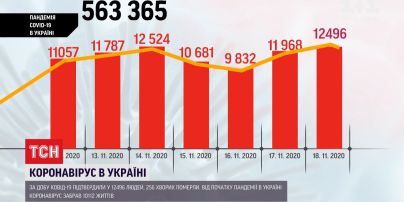 Новий коронавірусний антирекорд: 12,5 тисяч випадків захворювань на COVID-19