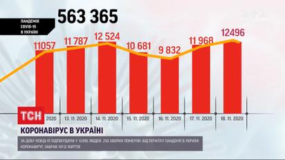 Новий коронавірусний антирекорд: 12,5 тисяч випадків захворювань на COVID-19