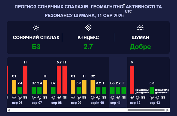 Магнитная буря 11 августа 2026 года.