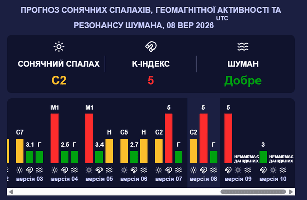 Магнитная буря 9 сентября. Фото: Мeteoagent