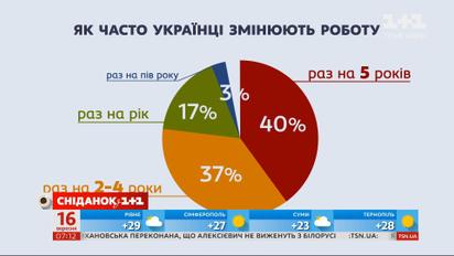 Как часто украинцы меняют работу - Экономические новости
