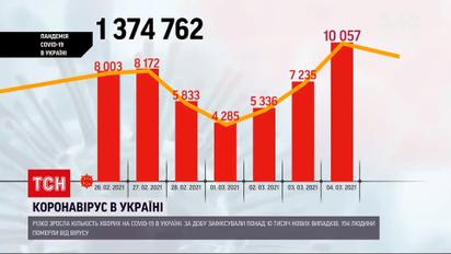 Коронавирус в Украине: за прошедшие сутки зафиксировали новый скачок заболеваемости
