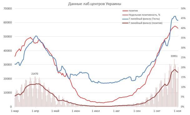 данные лабораторных центров/Евгений Истребин