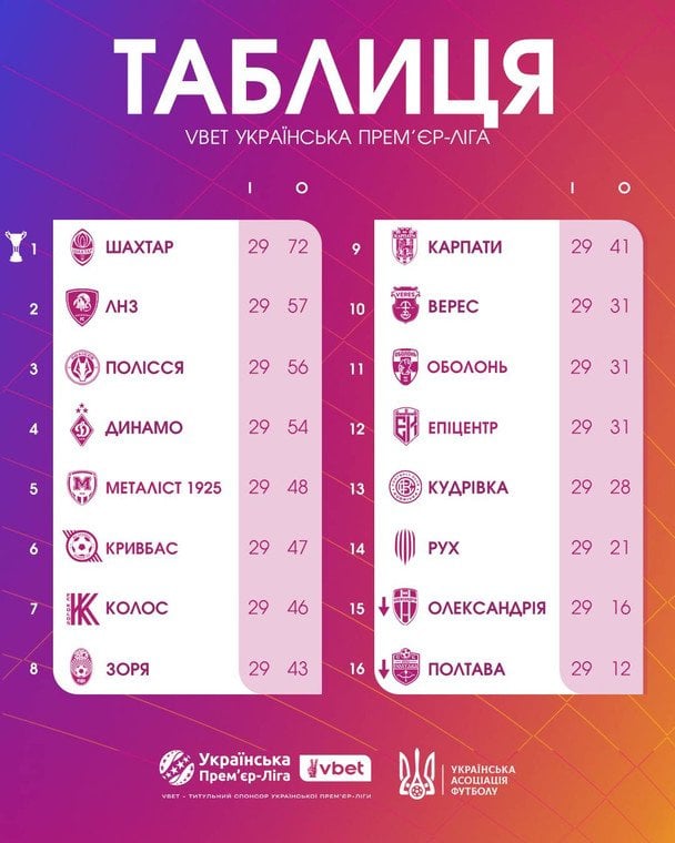 Таблиця УПЛ після 29-го туру / © УАФ