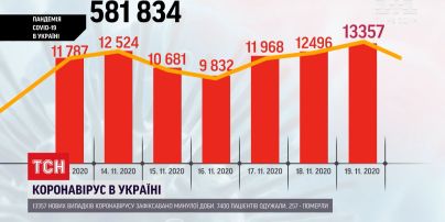 Новый антирекорд: за сутки в Украине коронавирусом заболели более 13 тысяч человек