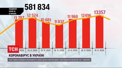 Новый антирекорд: за сутки в Украине коронавирусом заболели более 13 тысяч человек
