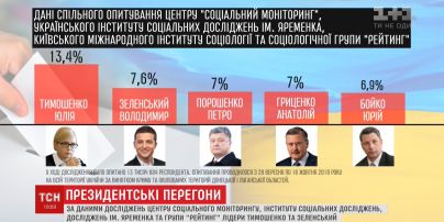 Лідирує Тимошенко, Зеленський другий: новий рейтинг кандидатів на посаду президента