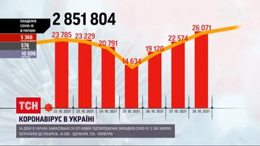 Коронавірус в Україні: за добу підтвердили понад 26 тисяч діагнозів – найбільше від початку пандемії