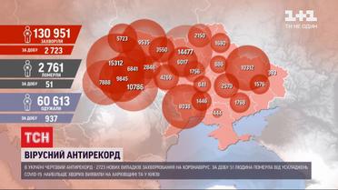 За добу в Україні підтвердили 2 тисячі 723 нових випадків захворювання на коронавірус
