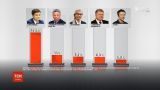 Парламентські вибори: соціологи оприлюднили свіжі дані опитувань