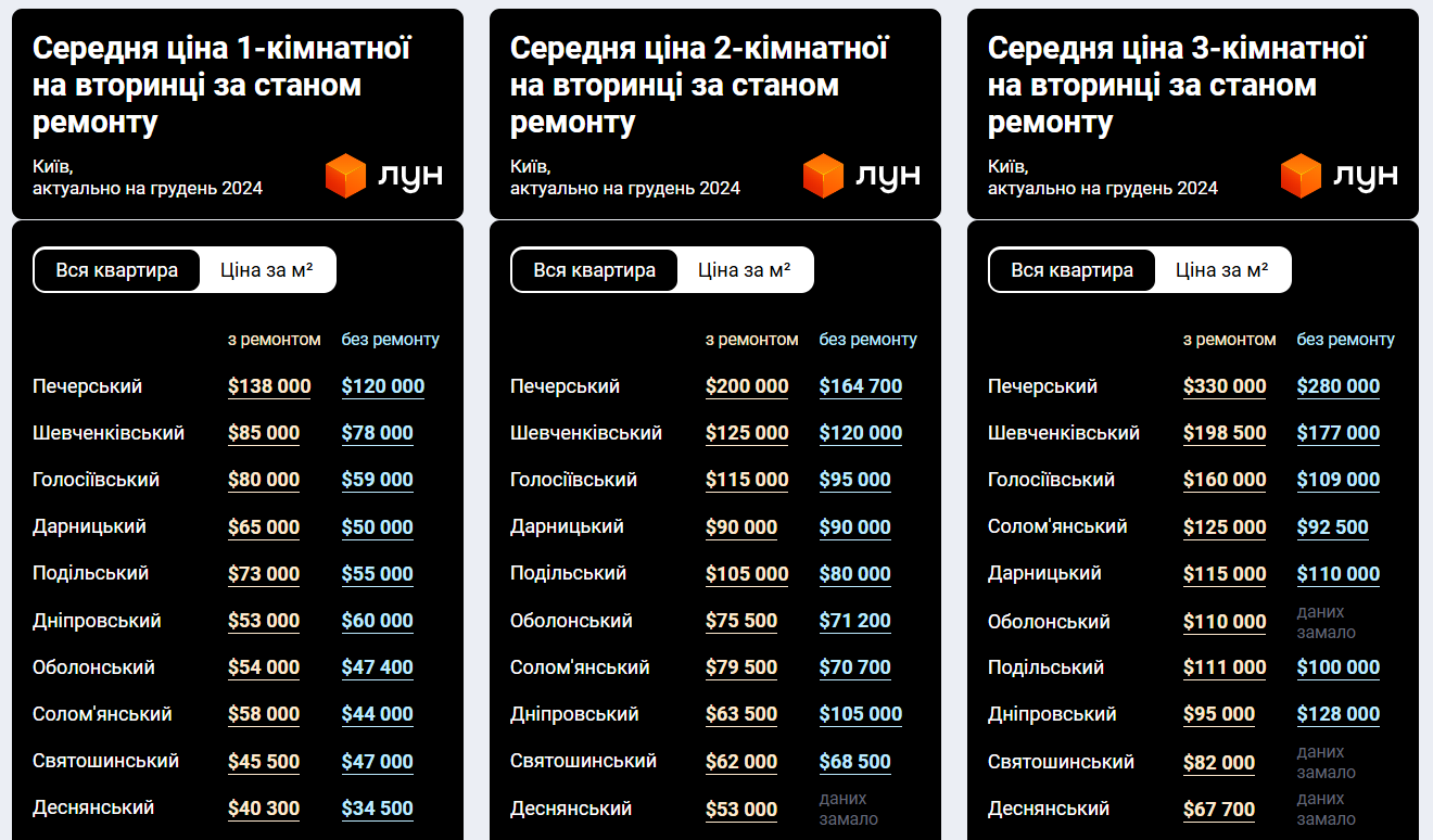 Ціни на квартири в Києві / Статистика ЛУН / © 