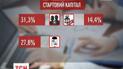 Третина українців мріє про власний бізнес