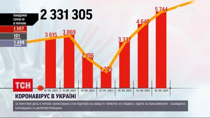 Коронавирус в Украине: за минувшие сутки зафиксировали почти 6 тысяч новых случаев