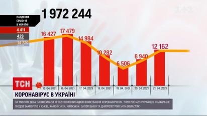 Коронавирус в Украине: 12 162 новых случаев инфицирования за минувшие сутки